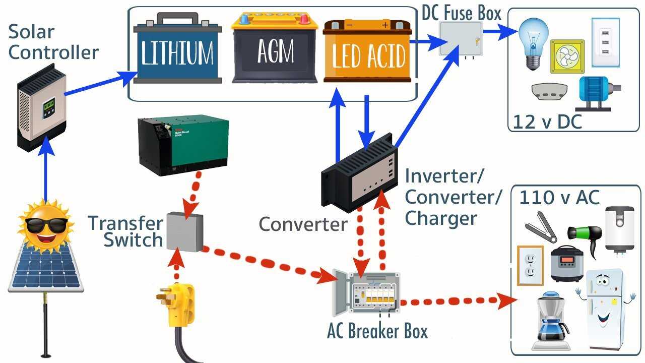 rv wiring diagram with inverter